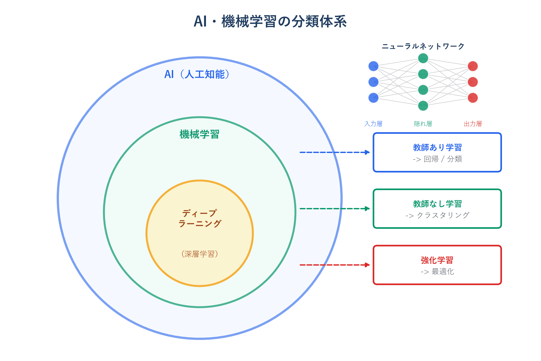 AI→機械学習→深層学習の階層と教師あり/なし/強化学習の3分類を示す図