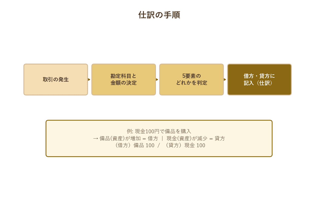 取引→勘定科目決定→5要素判定→仕訳