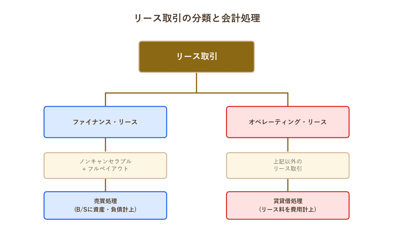 リース分類フロー