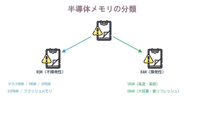 ROM(不揮発性)とRAM(揮発性)の分類を示すツリー図
