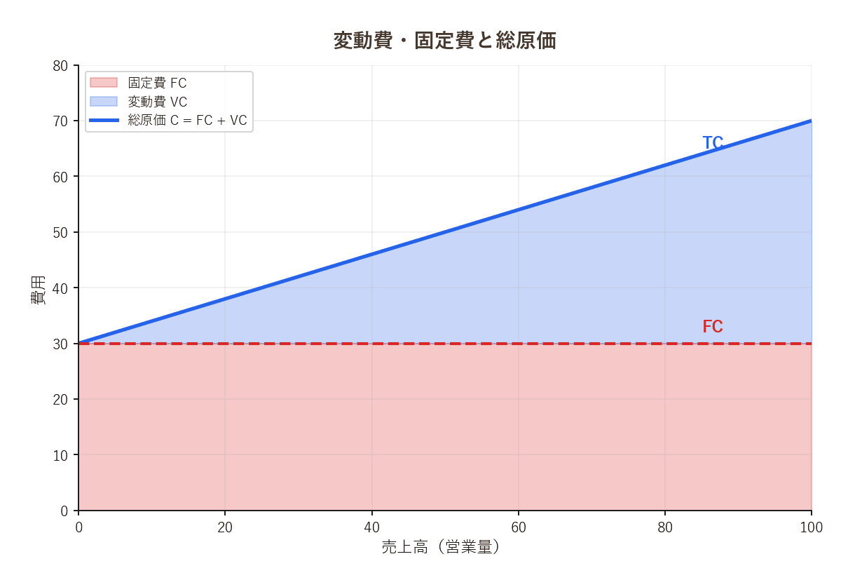 変動費固定費グラフ