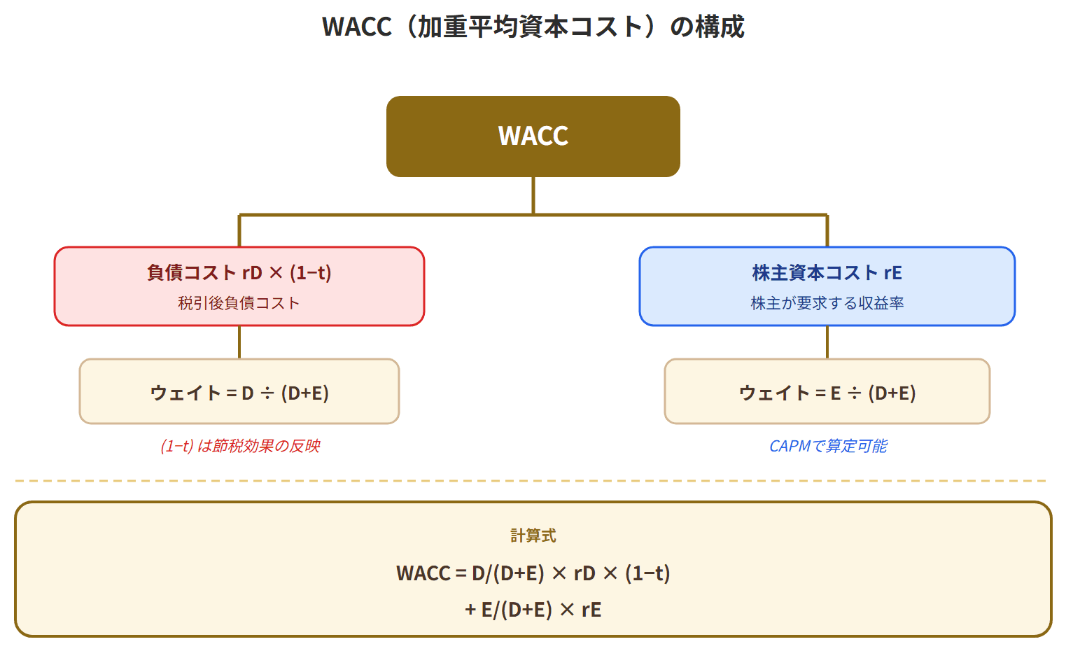 WACC構成図