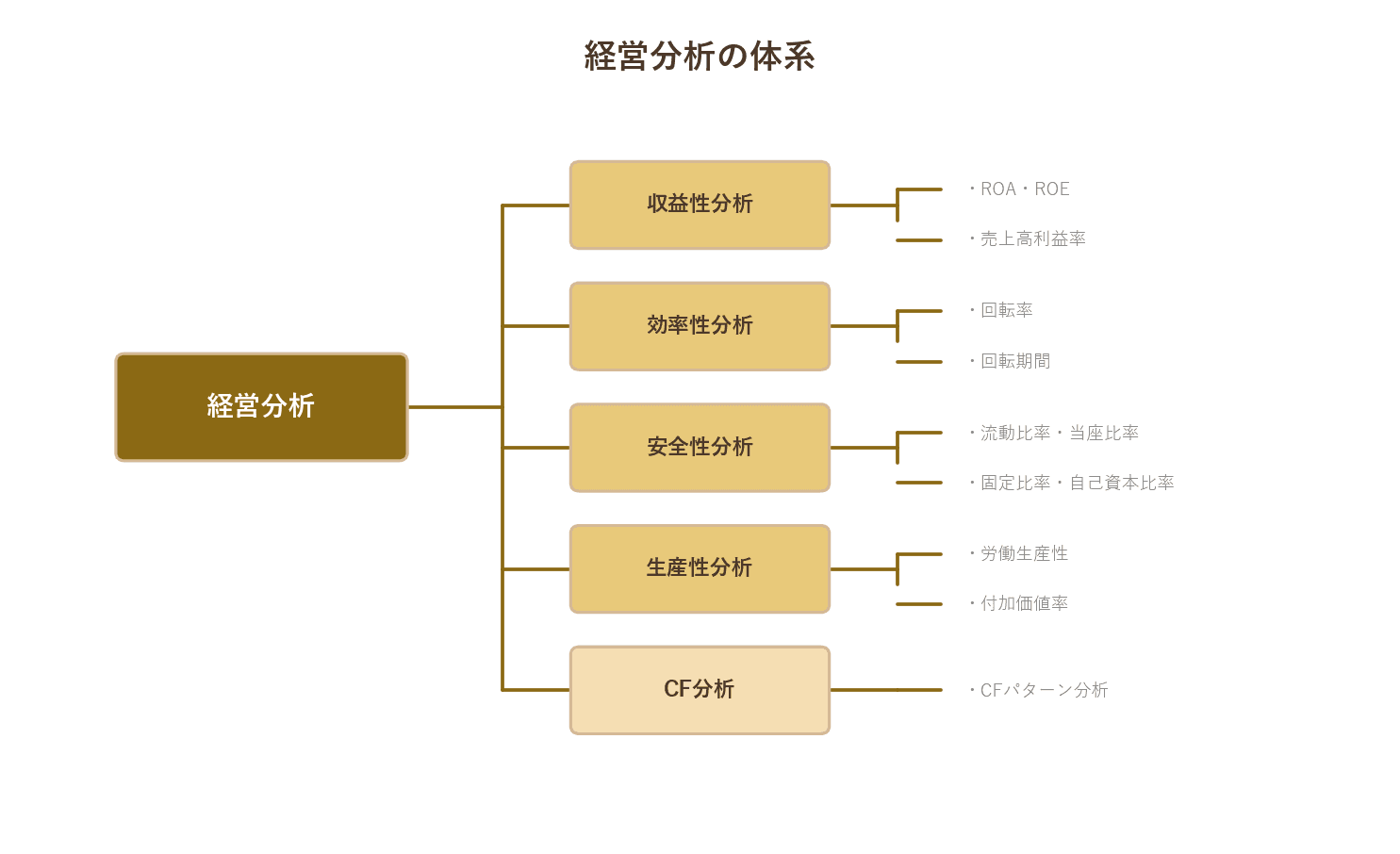 経営分析の5分野体系