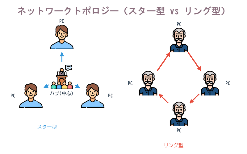 スター型(ハブ中心)とリング型(環状接続)のLANトポロジー比較図