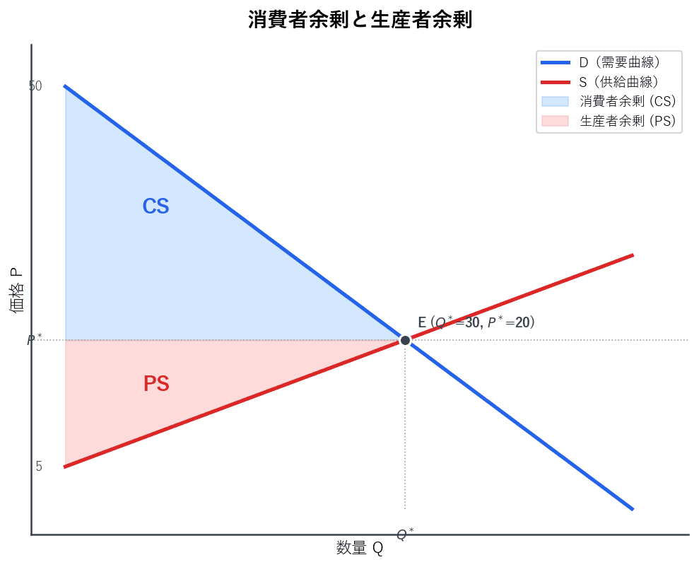 需要曲線と供給曲線の交点で均衡が成立し、需要曲線の下・価格線の上が消費者余剰(青)、価格線の下・供給曲線の上が生産者余剰(赤)として図示