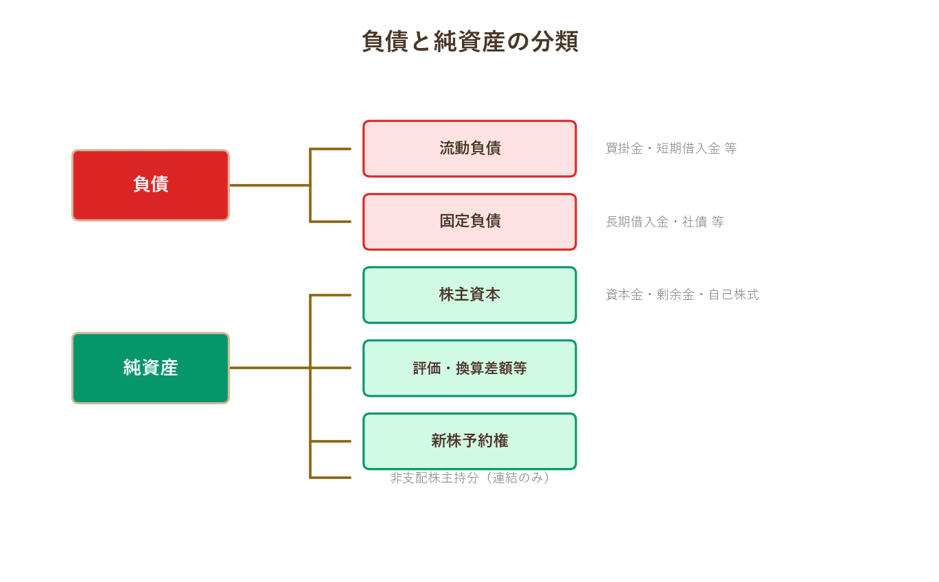 負債と純資産の分類体系