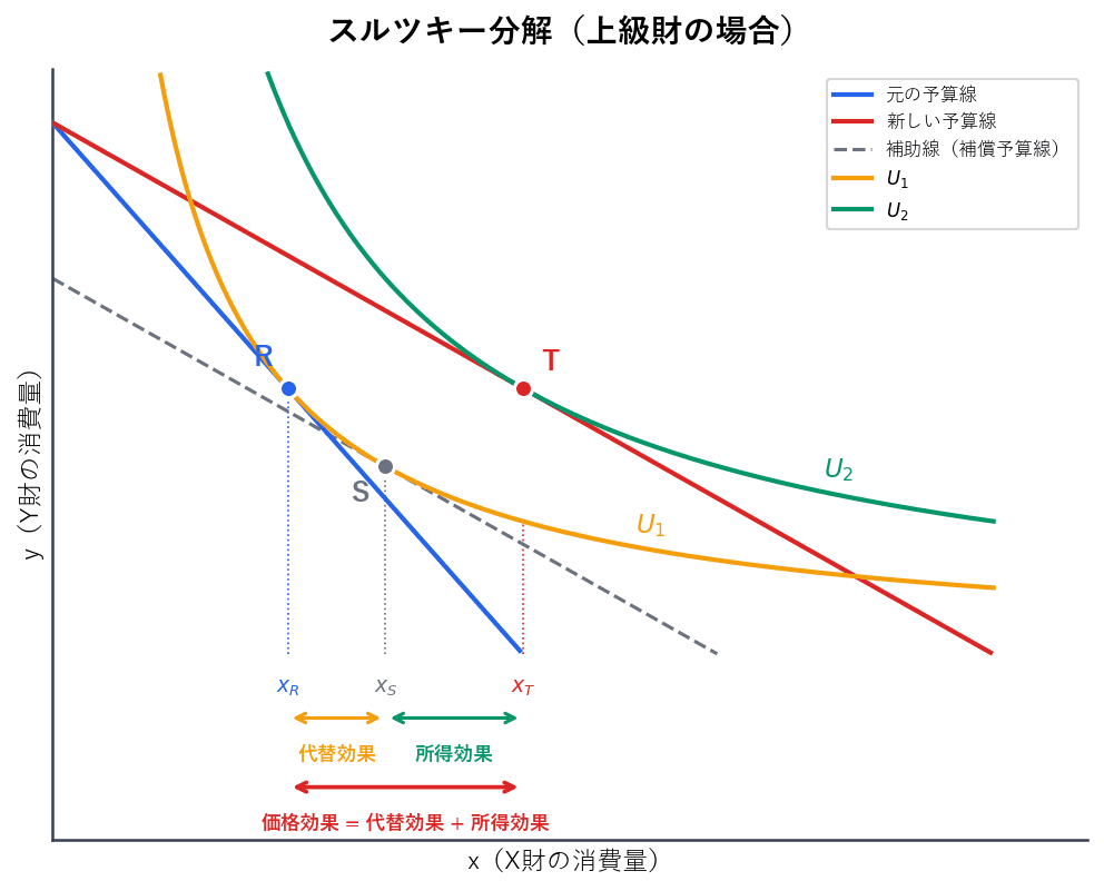 X財の価格下落をスルツキー分解。元の最適消費点Rから代替効果で点Sへ、所得効果で最終点Tへの移動を示す。補助線と2本の無差別曲線で分解を図示