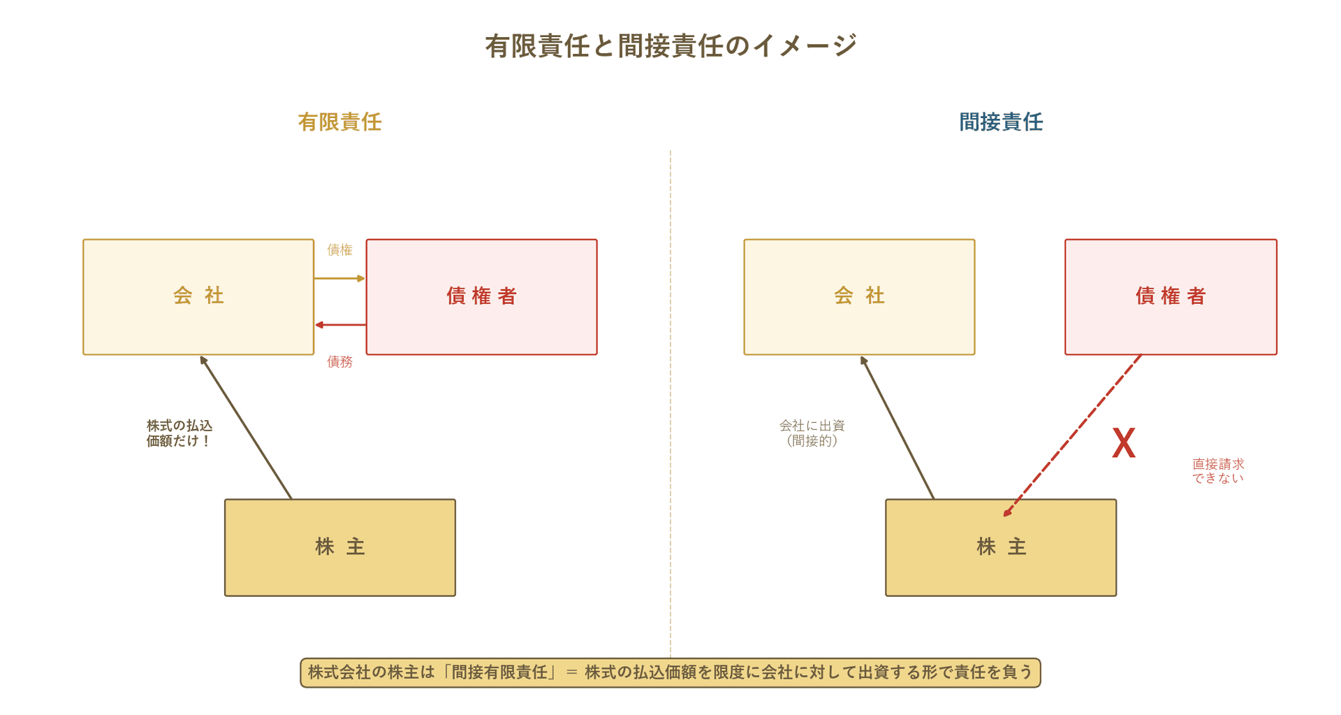 株式会社の株主が間接有限責任を負うことを、有限責任と間接責任の2つの視点で図解。債権者は株主に直接請求できないことを示す。