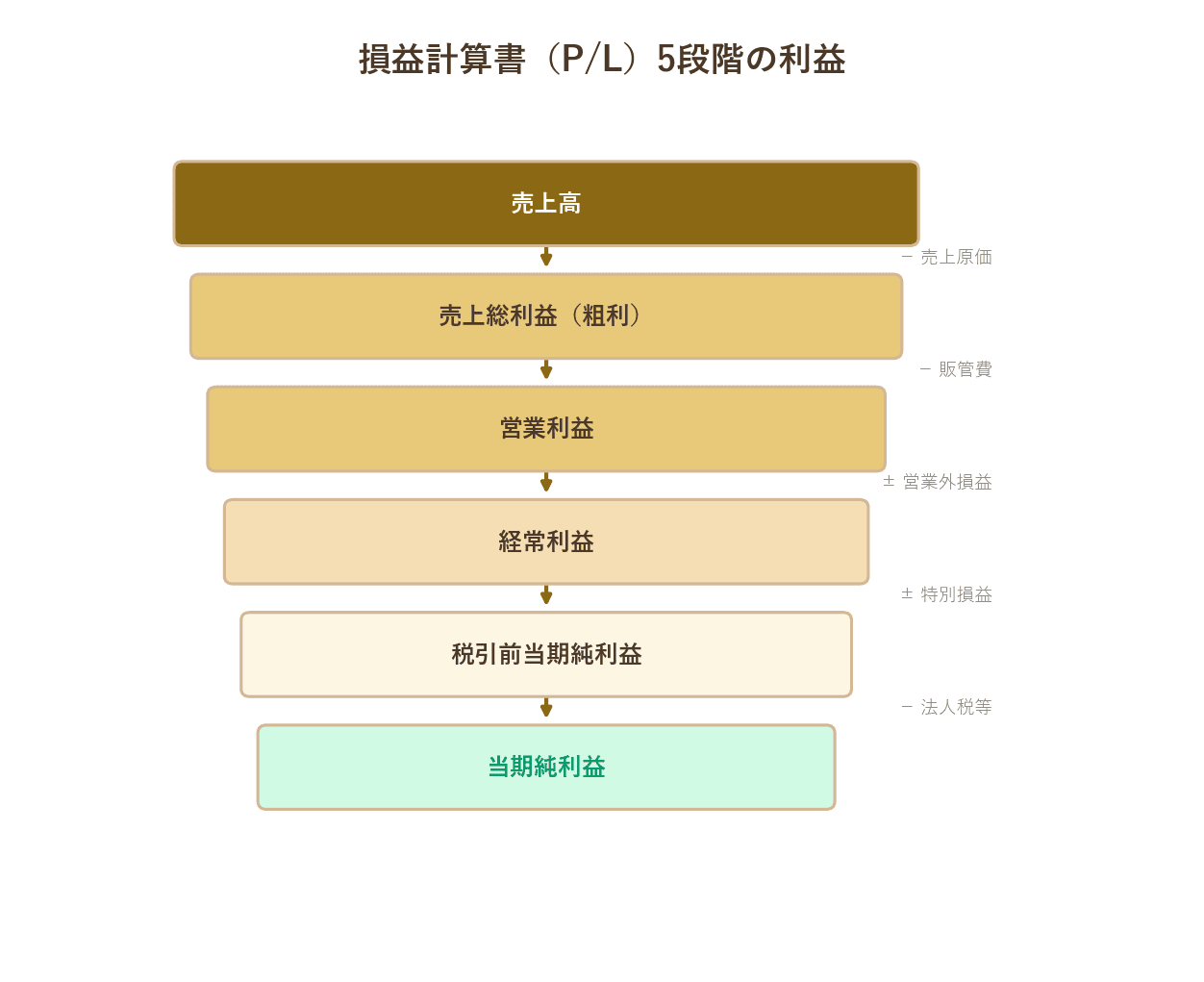 P/Lの5段階利益の階層図