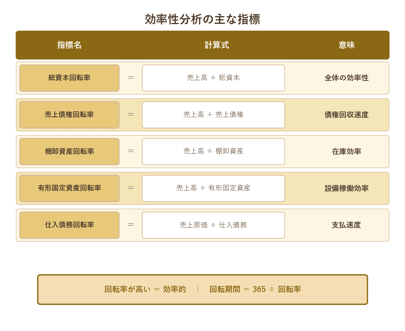 回転率一覧