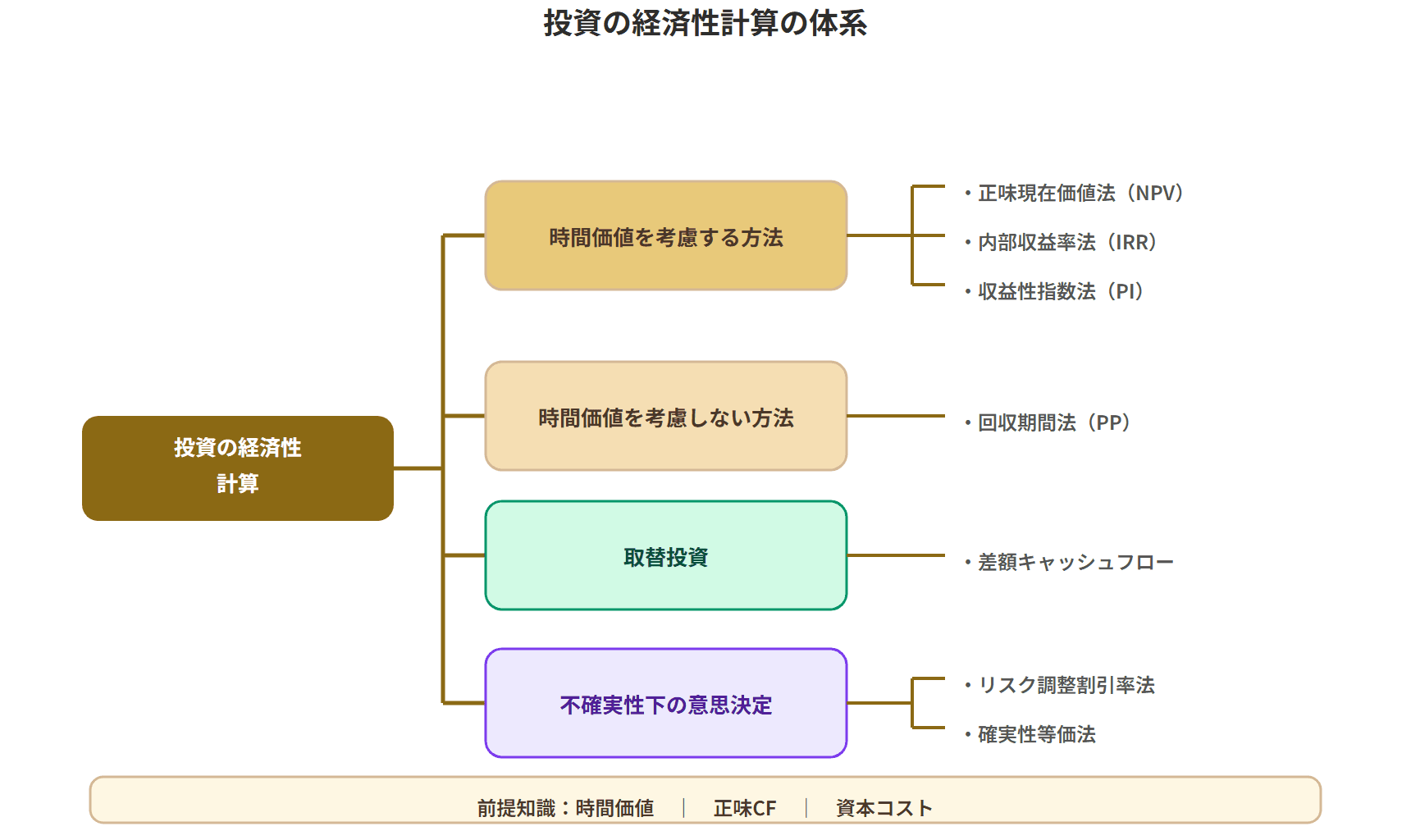 投資評価体系