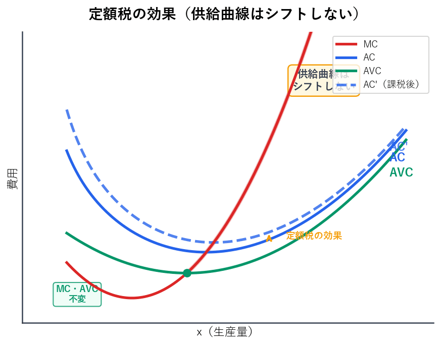 MC・AC・AVC・AC'の4曲線を描いたグラフ。定額税によりACのみがAC'に上方シフトし、MCとAVCは変化しないことを図示。供給曲線(MCのAVC最小点以上の部分)がシフトしないことを注釈で強調