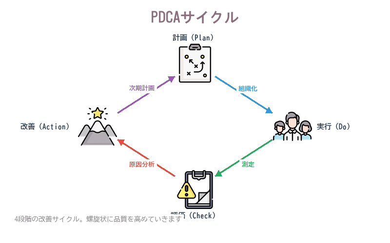 PDCAサイクルの図解。計画(Plan)→実行(Do)→評価(Check)→改善(Action)の4段階をダイヤモンド型の矢印で示している。