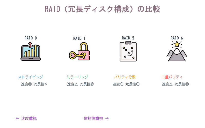 RAID0(ストライピング)・RAID1(ミラーリング)・RAID5(パリティ分散)・RAID6(2重パリティ)の4パターン比較図