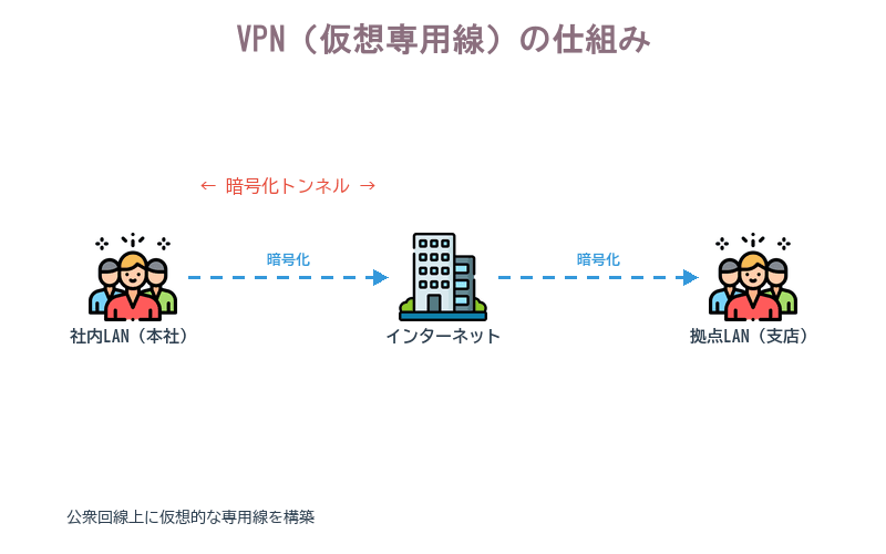 2つのLANをインターネット経由でVPNトンネルで接続する概念図