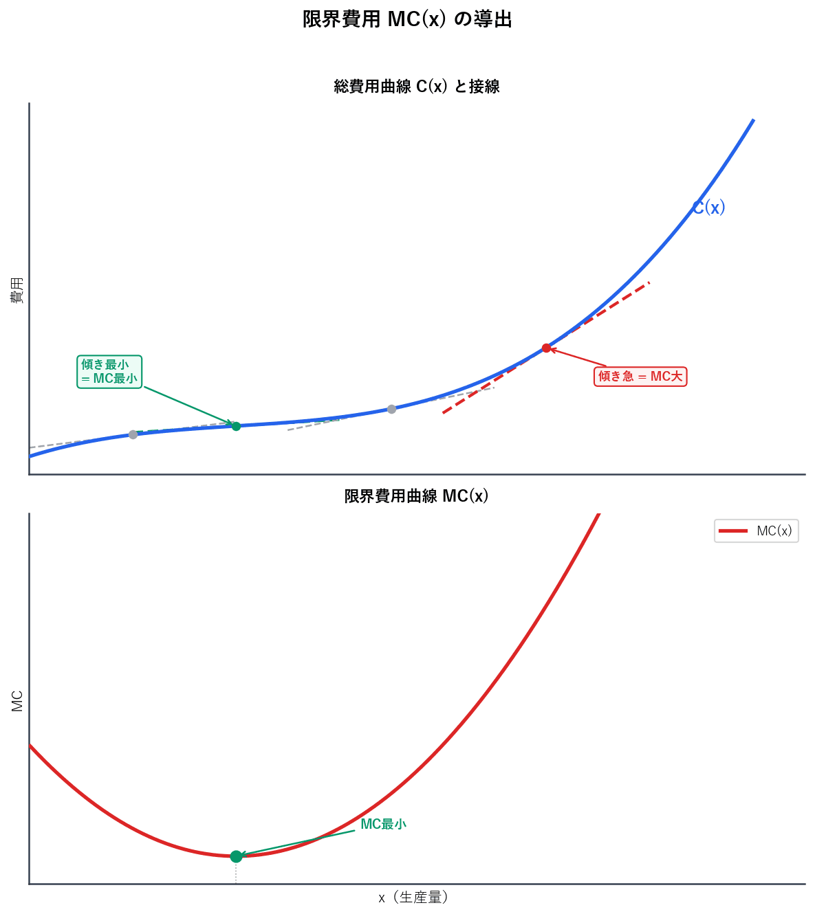 上下2パネルのグラフ。上段は総費用曲線C(x)と各点の接線を描き、接線の傾き=MCであることを図示。下段はMCのU字型曲線を描き、MC最小点を表示