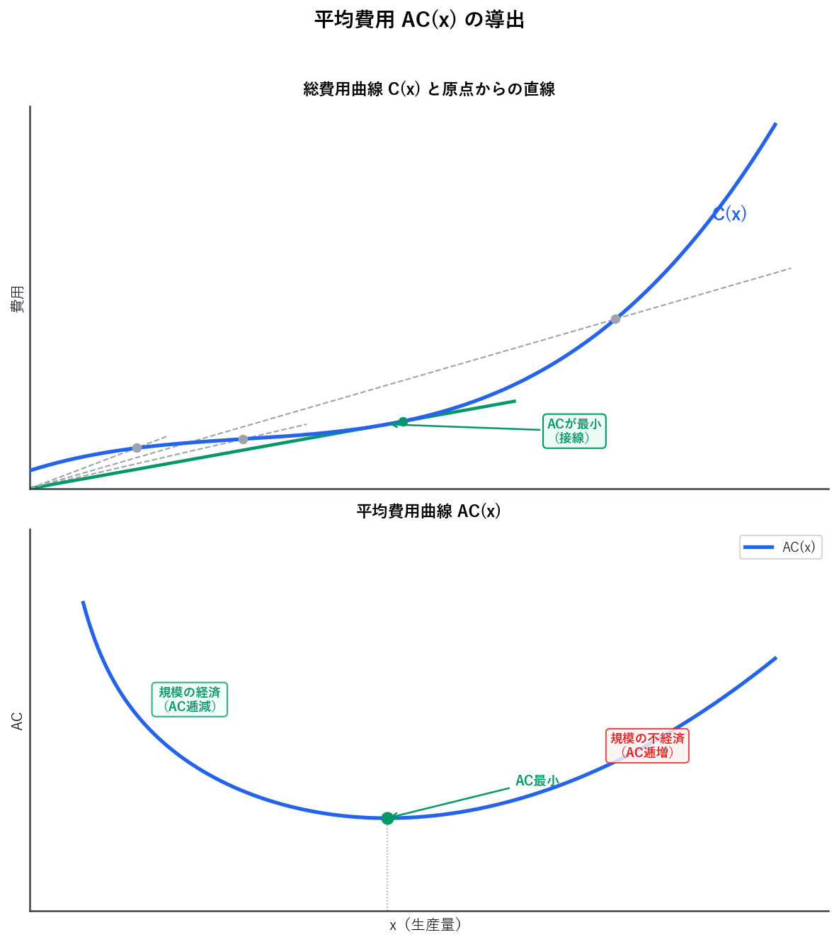 上下2パネルのグラフ。上段は総費用曲線C(x)と原点から各点への直線を描き、傾き=ACであることを図示。下段はACのU字型曲線を描き、AC最小点と規模の経済・規模の不経済の区間を表示