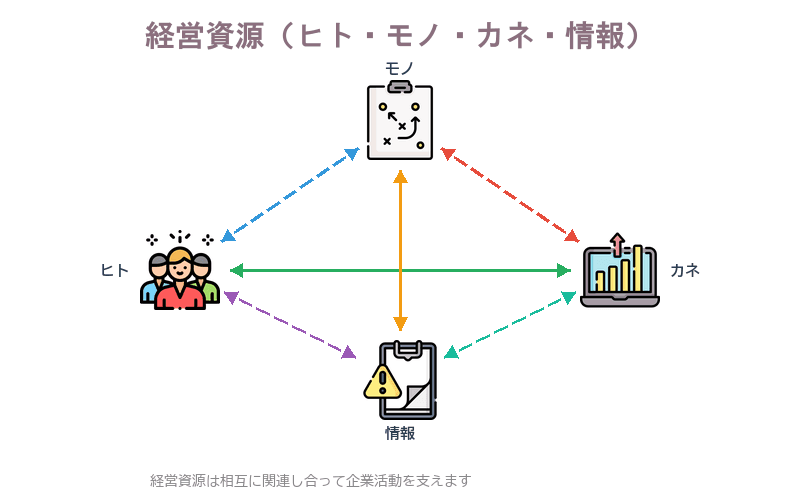 経営資源の4要素。ヒト・モノ・カネ・情報が相互に関連し合って企業活動を支える構造を示す図