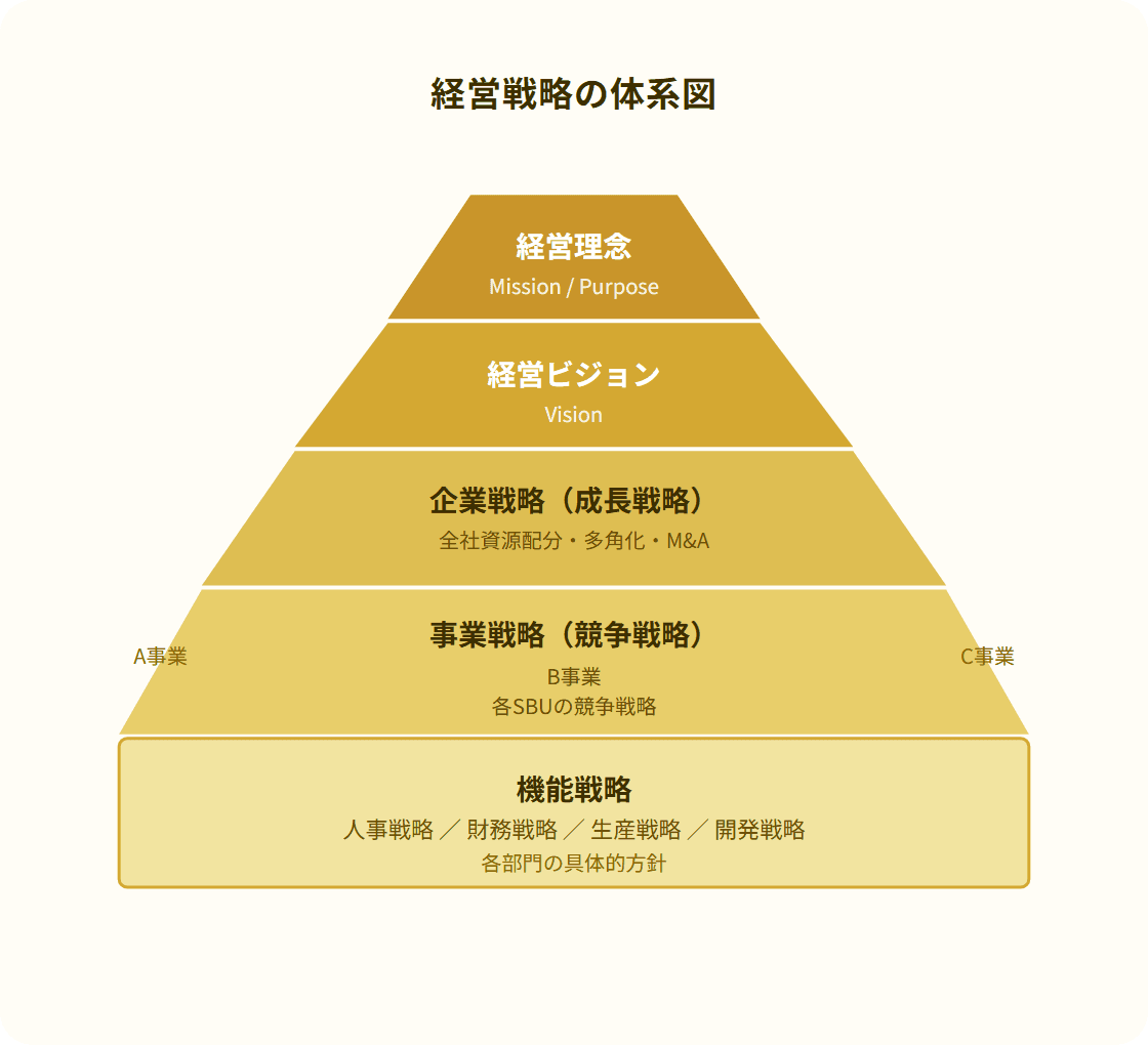 経営戦略の体系図。経営理念・経営ビジョン・企業戦略・事業戦略・機能戦略の5階層をピラミッドで示す