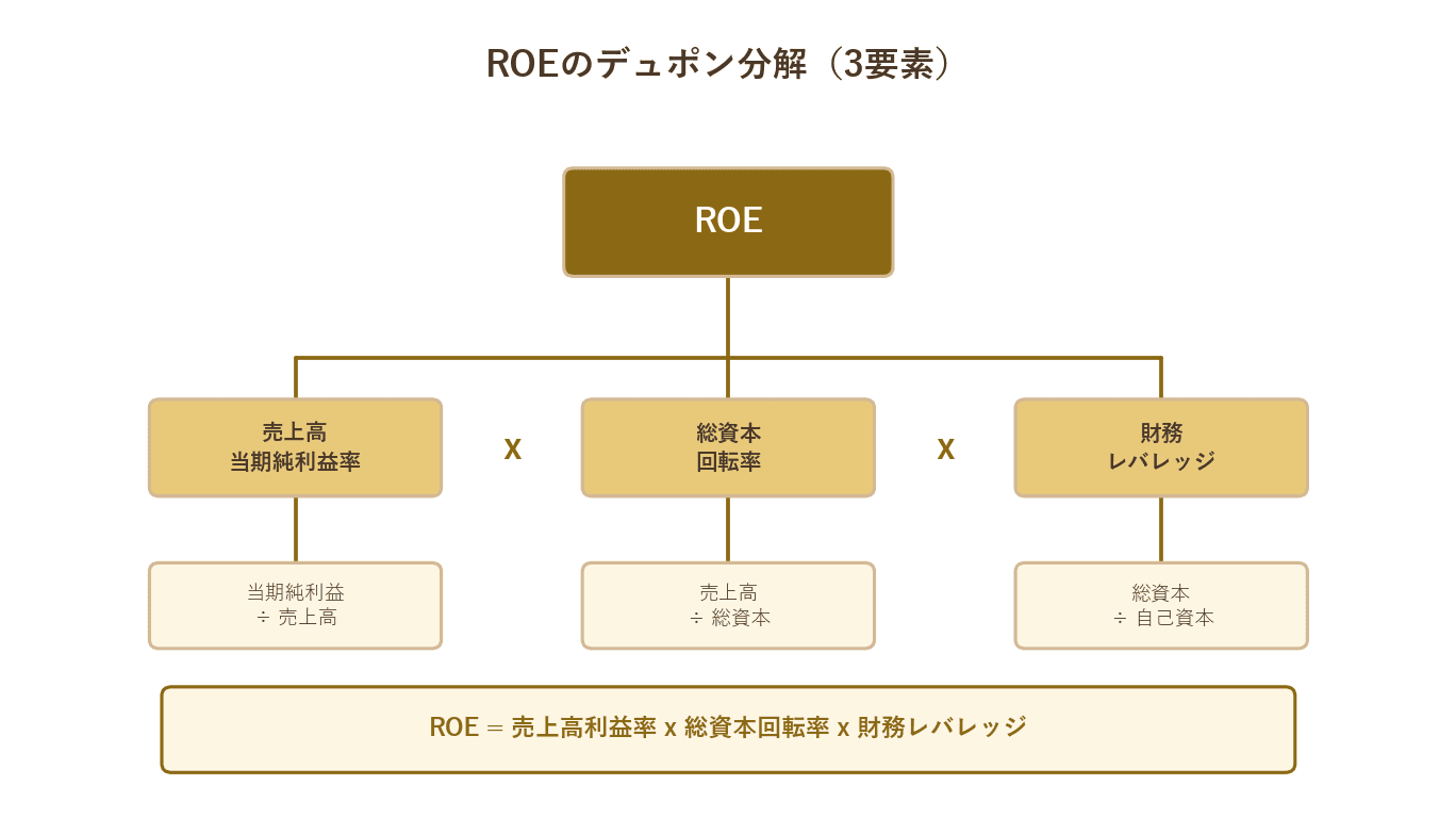 ROE 3要素分解