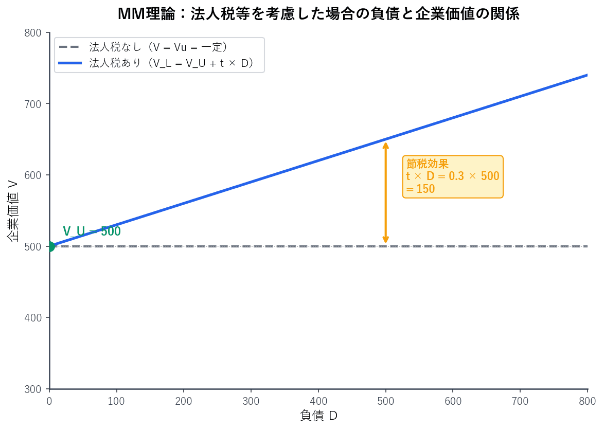 負債と企業価値の関係