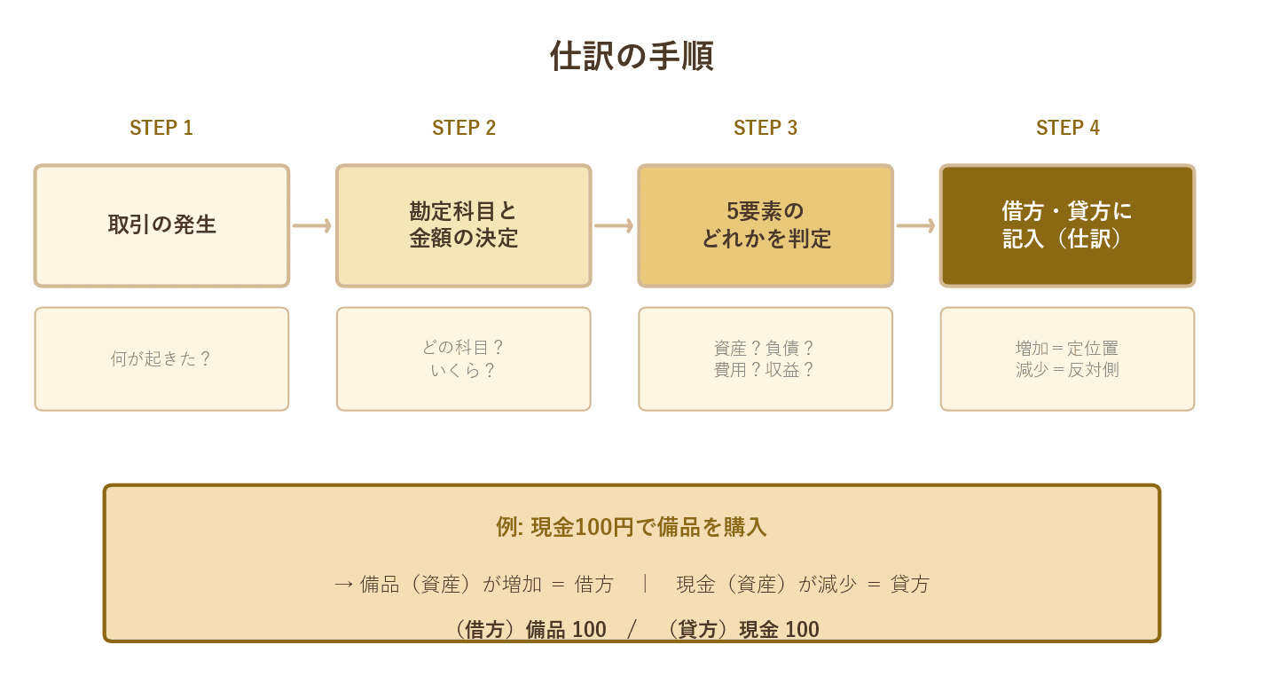仕訳の4ステップ(取引発生→科目決定→5要素判定→借方貸方記入)