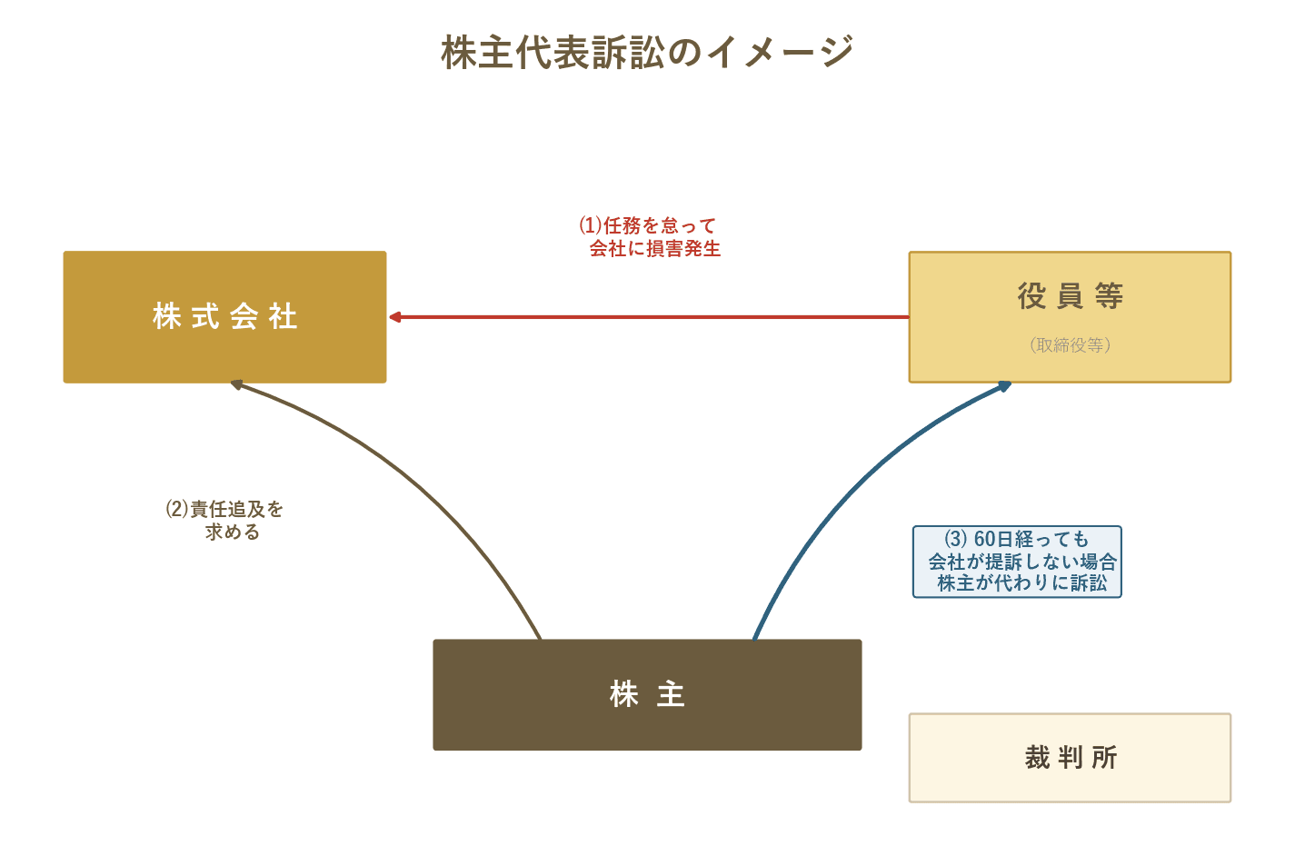 株式会社・役員等・株主の三者間の関係を示す図。任務懈怠→責任追及請求→60日経過後の代表訴訟の流れ。