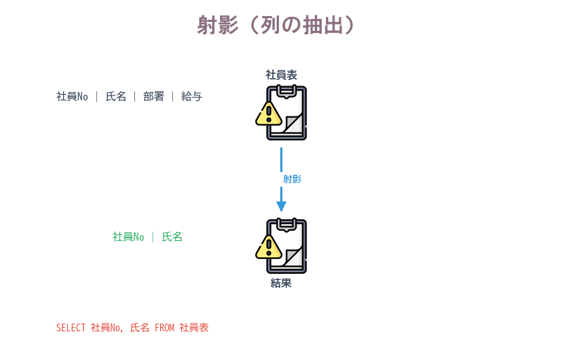 SELECT文による射影操作で特定の列のみを抽出する概念図