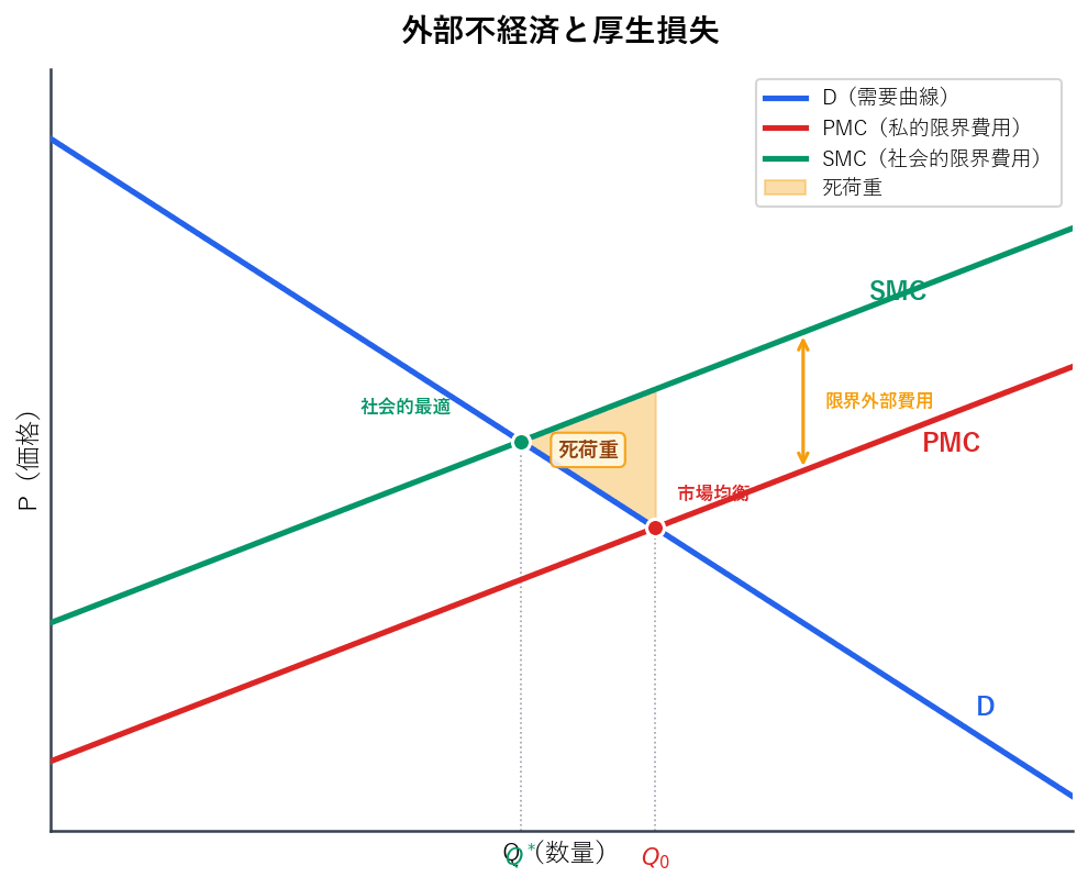 PMCとSMCの差が限界外部費用を表し、市場均衡と社会的最適の間に死荷重三角形が発生する図
