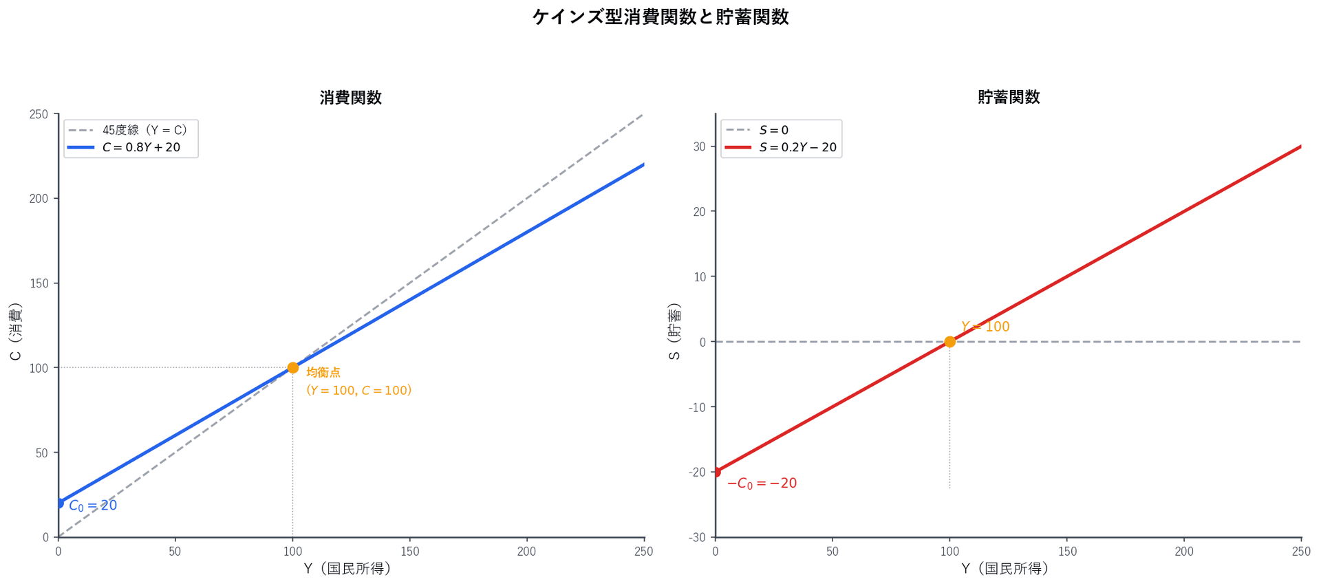 消費関数C=cY+C₀と貯蓄関数S=(1-c)Y-C₀のグラフ