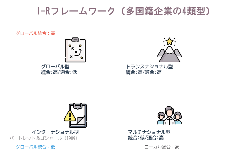 I-Rフレームワーク。グローバル統合圧力×現地適応圧力の2軸で、グローバル企業・トランスナショナル企業・インターナショナル企業・マルチドメスティック企業の4類型を示す図