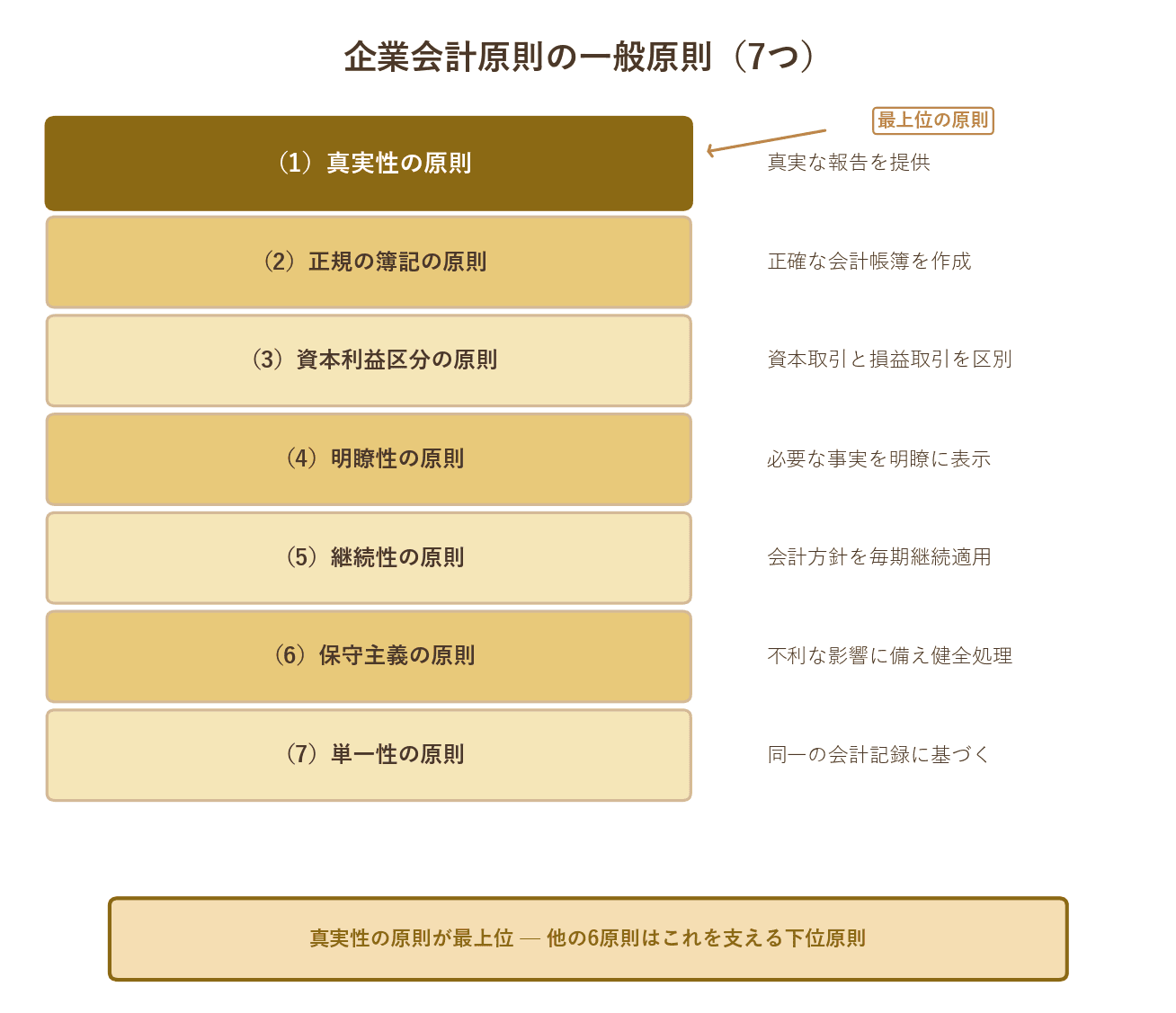 7つの一般原則