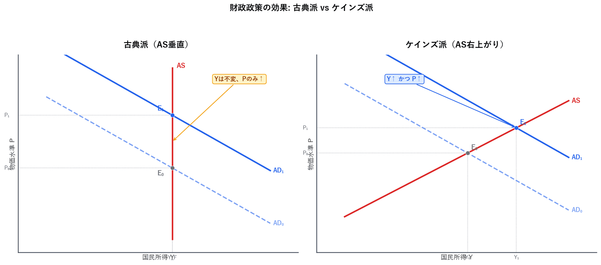 古典派(AS垂直でY不変P↑のみ)とケインズ派(AS右上がりでY↑P↑)での財政政策効果の比較グラフ