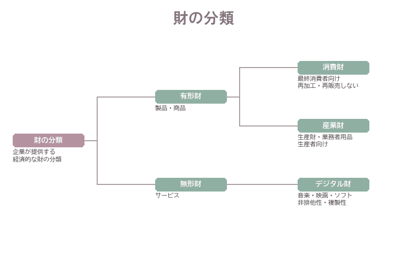 財の分類体系。有形財と無形財、消費財と産業財、探索財・経験財・信用財の評価別分類を示すツリー図