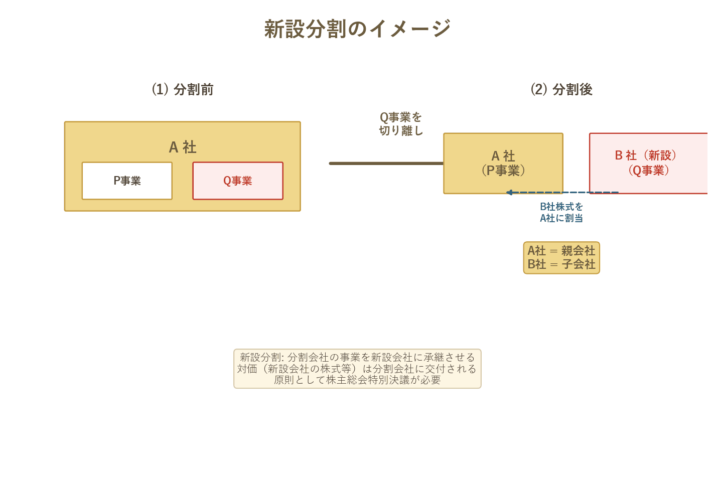 A社のQ事業を切り離して新設B社に承継させる新設分割の流れを、分割前後の比較で図解。