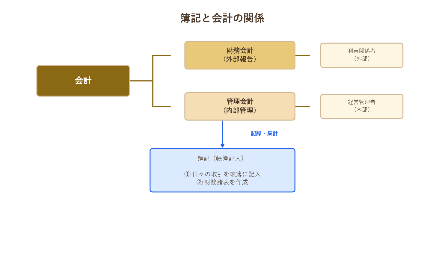 簿記と会計の関係フロー図