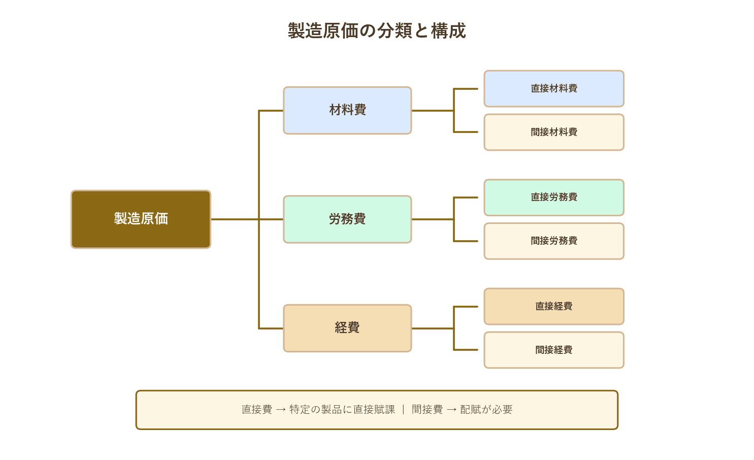 原価分類ツリー