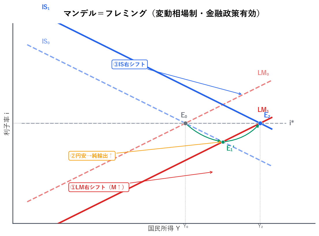 変動相場制下での金融政策の波及経路(LM右シフト→円安→IS右シフト→GDP増加)を示すグラフ