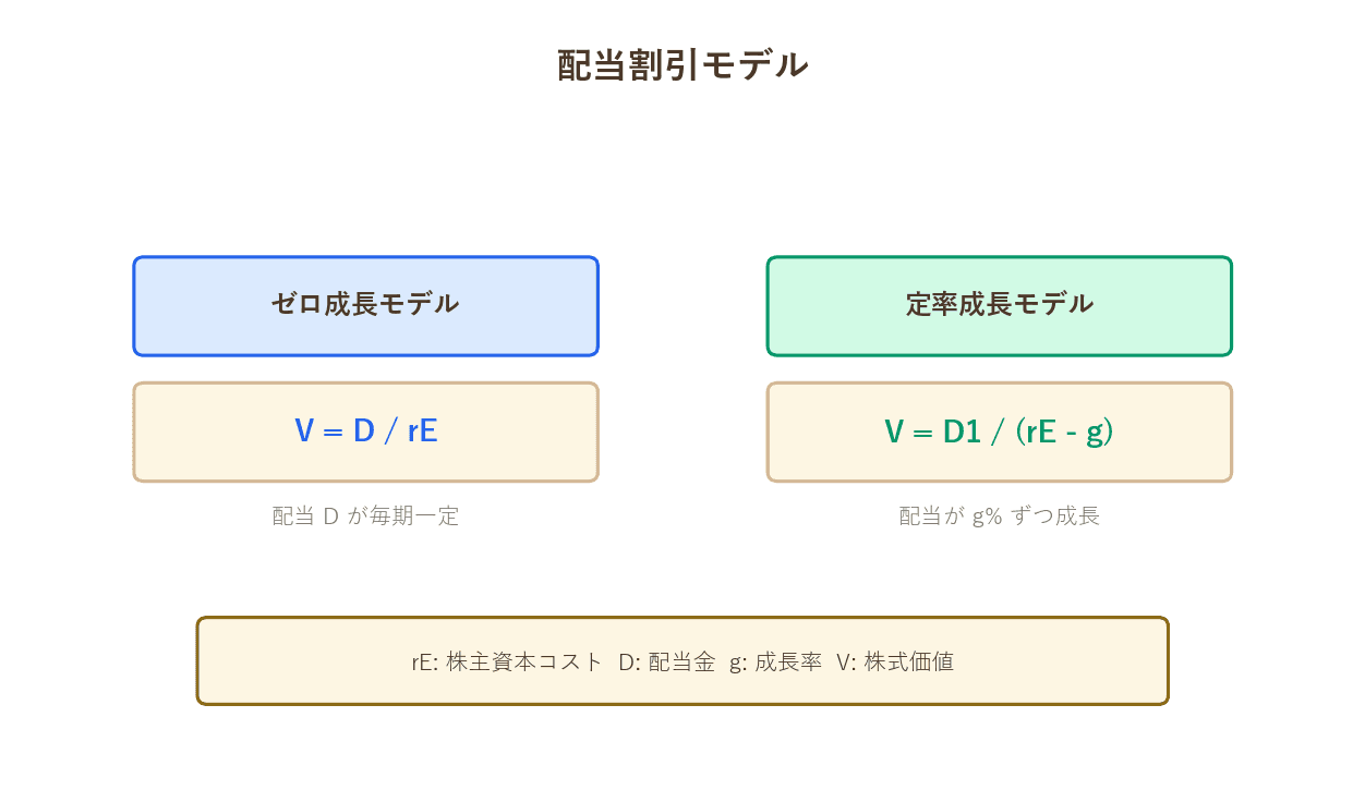 ゼロ成長モデルと定率成長モデル