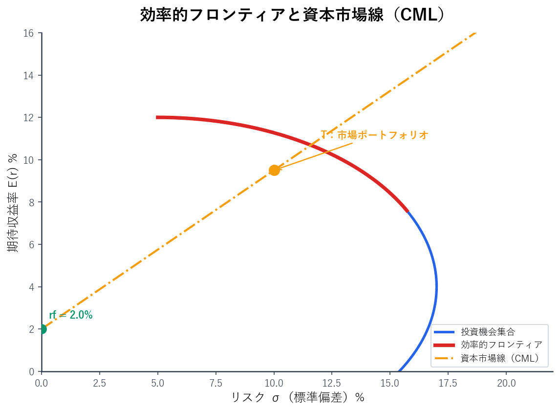 CMLグラフ