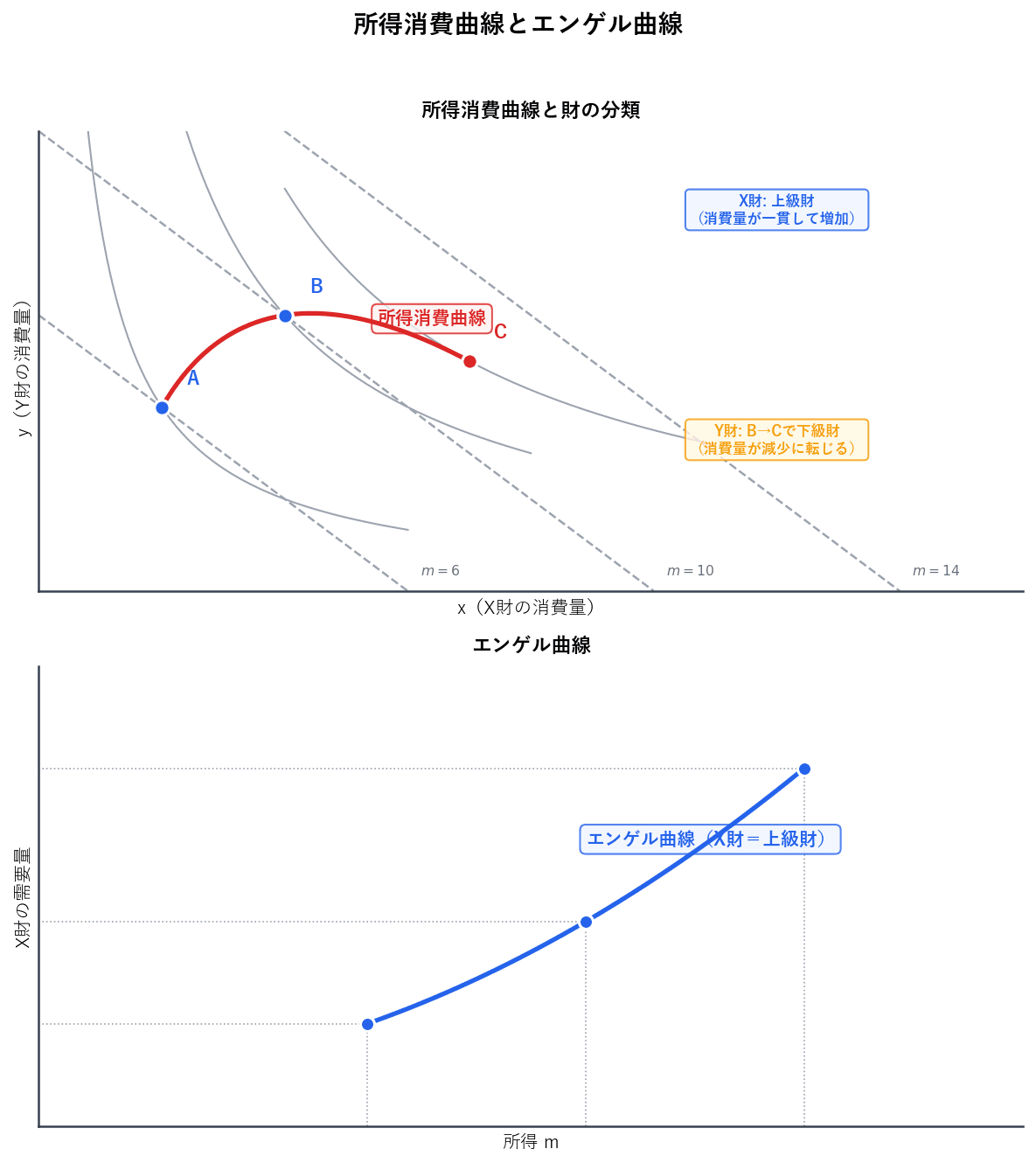上段:所得増加による予算制約線の平行移動と最適消費点A,B,Cの軌跡(所得消費曲線)。下段:所得とX財需要量の関係を示すエンゲル曲線