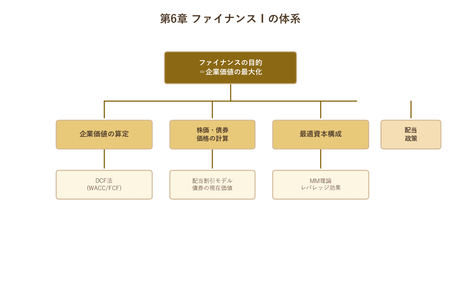 企業価値最大化→各テーマの関係