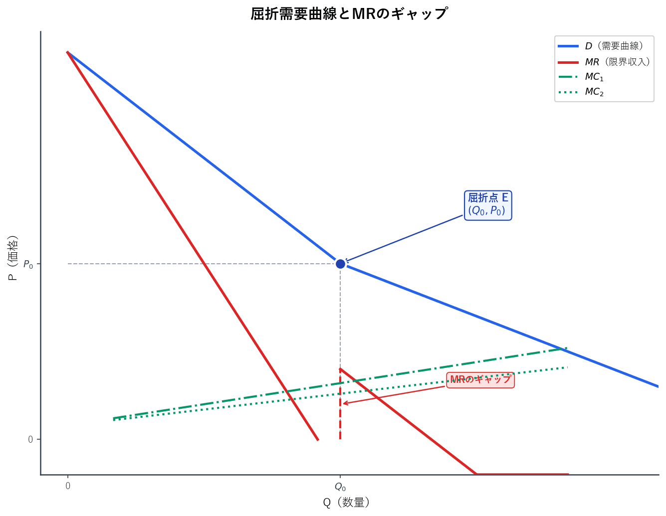 寡占市場の屈折需要曲線と不連続なMR曲線を描き、MCが変化しても価格が変わらない価格硬直性を示した図