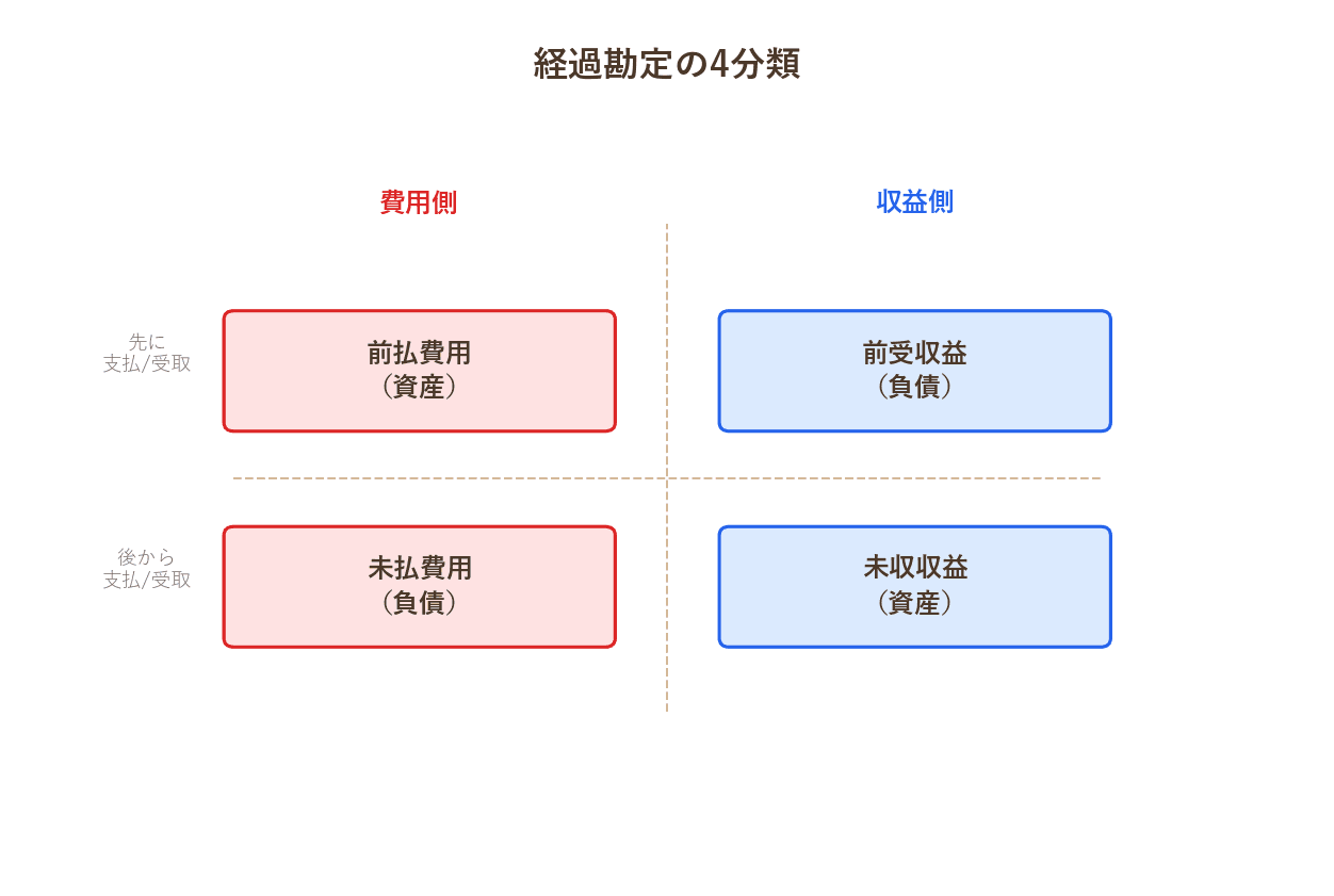 前払費用等2x2