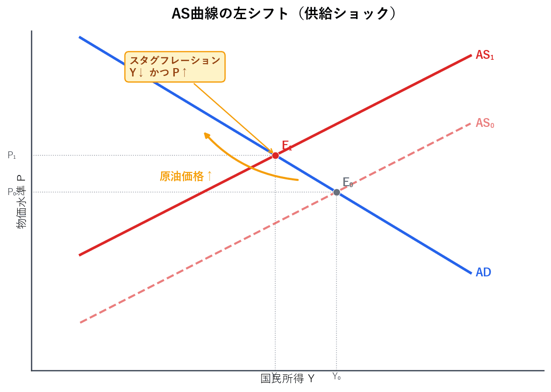 原油価格上昇などの供給ショックによるAS曲線の左シフトでスタグフレーション(Y↓P↑)が発生する過程を示すグラフ