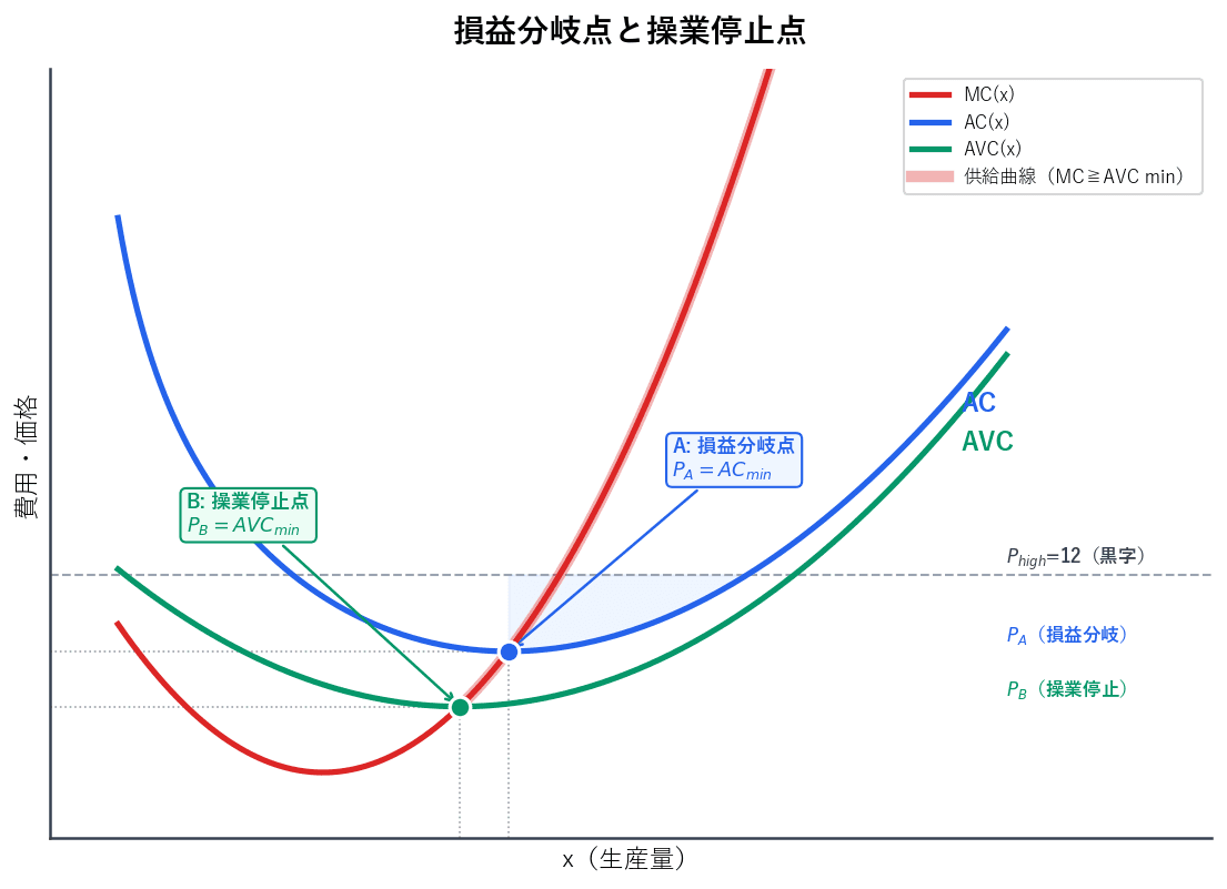 MC・AC・AVCの3曲線を描いたグラフ。MC=ACの交点Aを損益分岐点、MC=AVCの交点Bを操業停止点として表示。3つの価格水準(黒字・損益分岐・操業停止)を水平線で示し、供給曲線に対応するMC曲線の部分を太線でハイライト