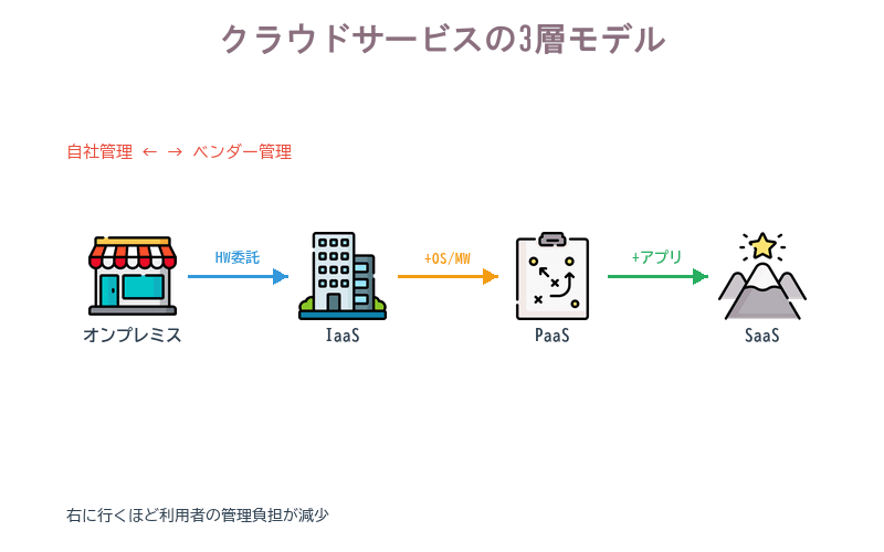 オンプレミス・IaaS・PaaS・SaaSの責任分担を示す比較図