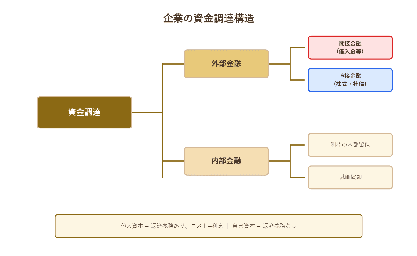 資金調達分類ツリー