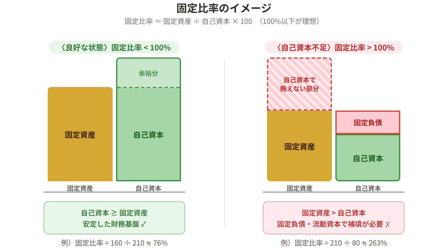固定比率の良好・不足比較図