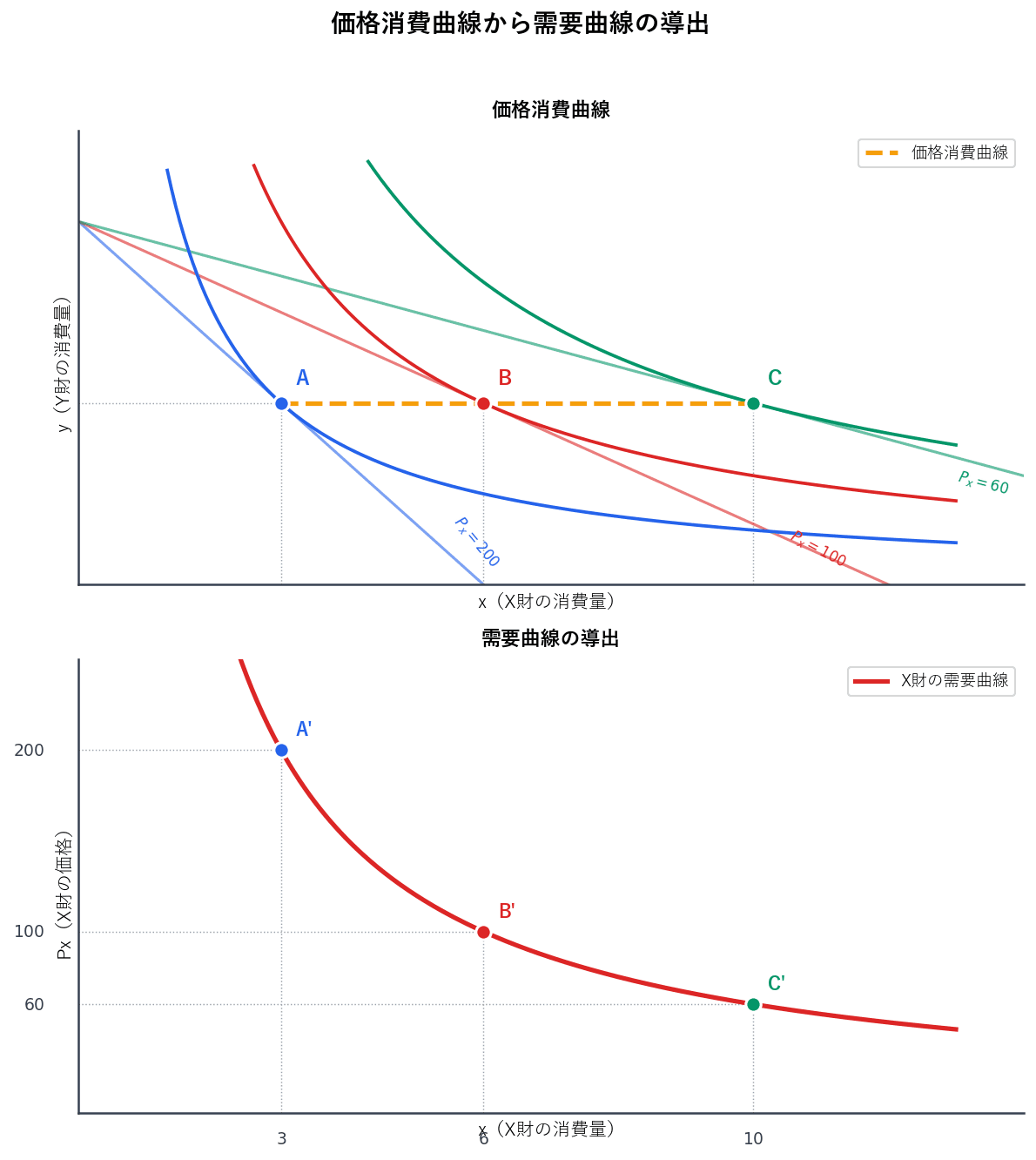 上段:Px変化に伴い予算制約線が回転し最適消費点A,B,Cが移動する価格消費曲線。下段:各価格と消費量の対応から右下がりの需要曲線を導出
